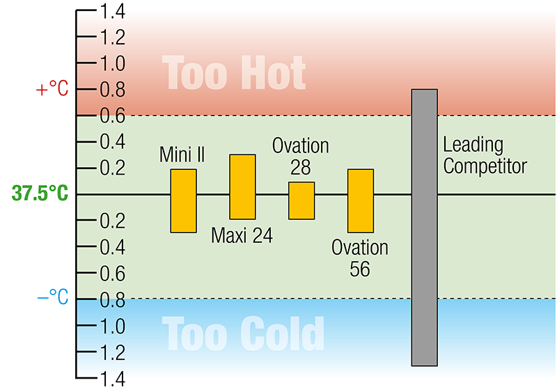 The Brinsea difference: temperature control