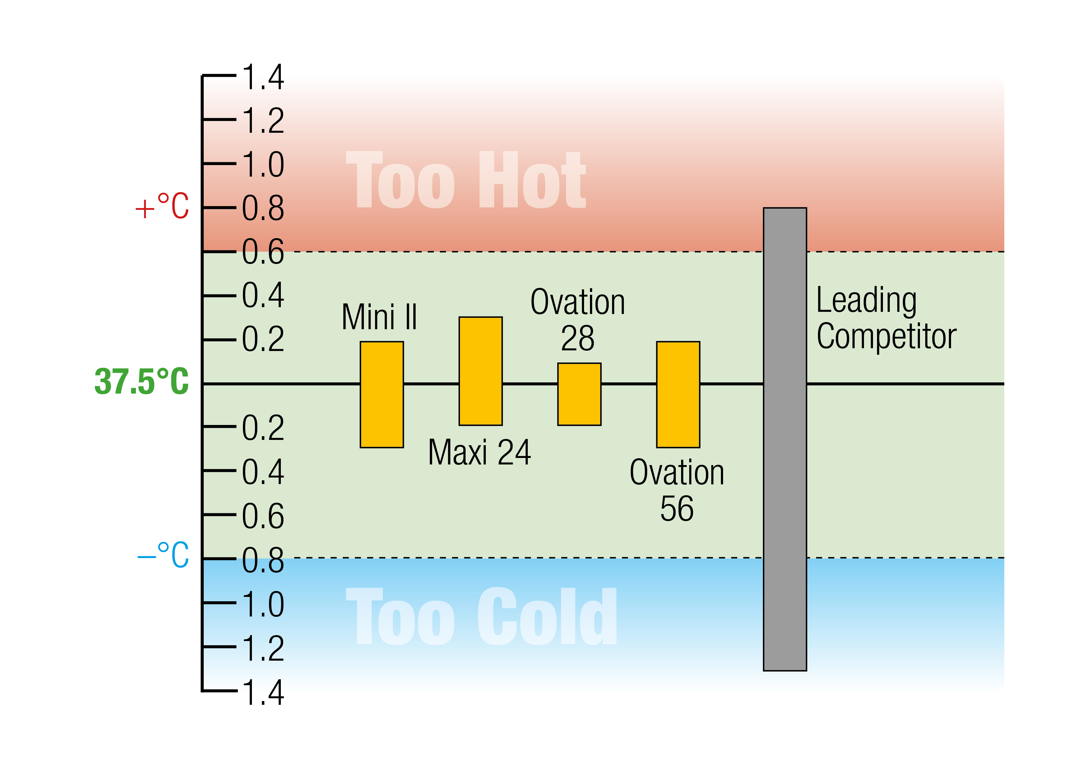 The Brinsea difference: temperature control